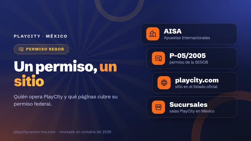 Tarjeta informativa de PlayCity: operador AISA, permiso SEGOB P-05/2005, playcity.com en el listado oficial y sucursales PlayCity