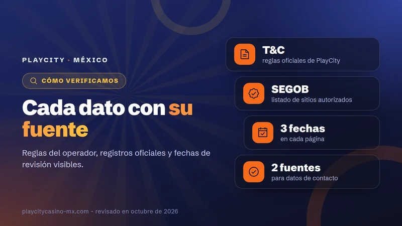 Tarjeta con el protocolo de verificación: reglas oficiales, listado de SEGOB, tres fechas por página y dos fuentes para cada contacto